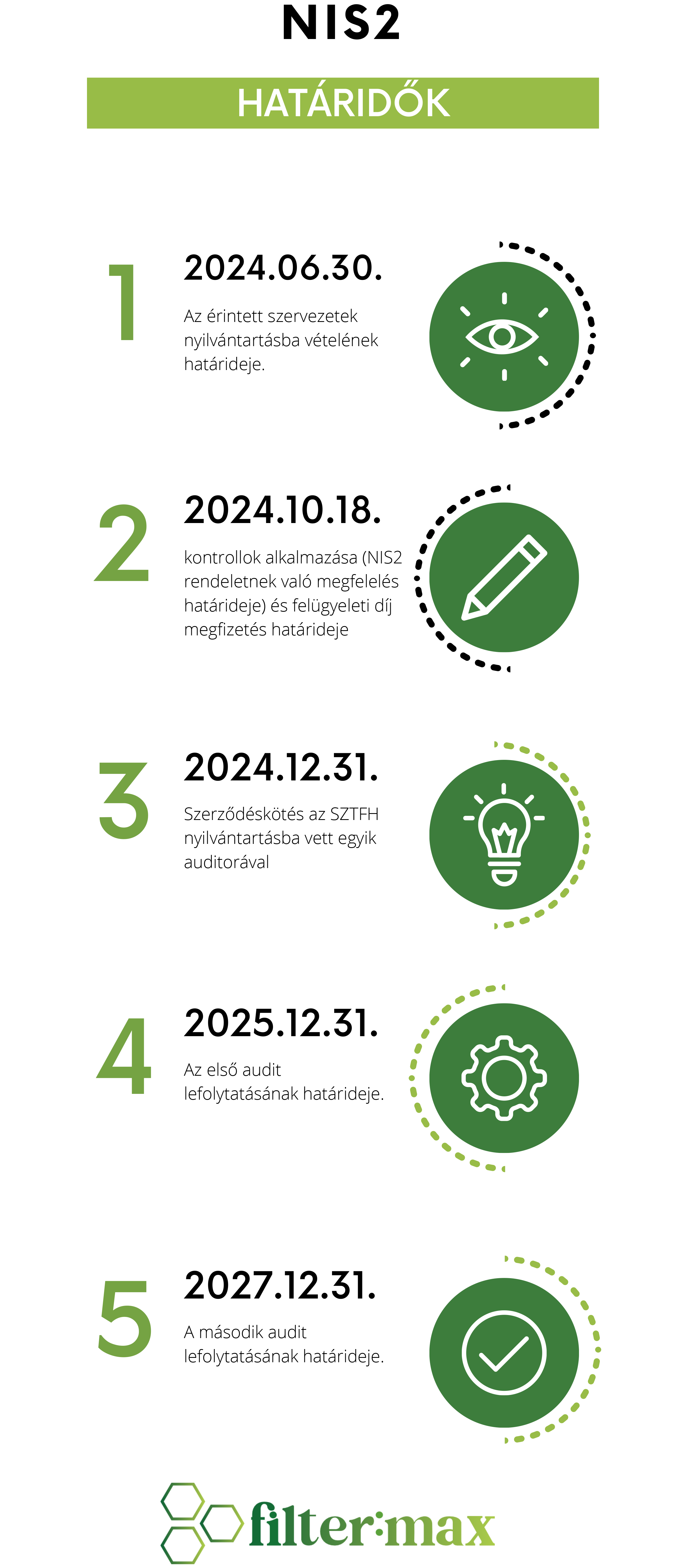 Mi segítheti a zökkenőmentes NIS2 határidő megtartását, a Kibertantv. megfeleltetést egy szervezetnél?